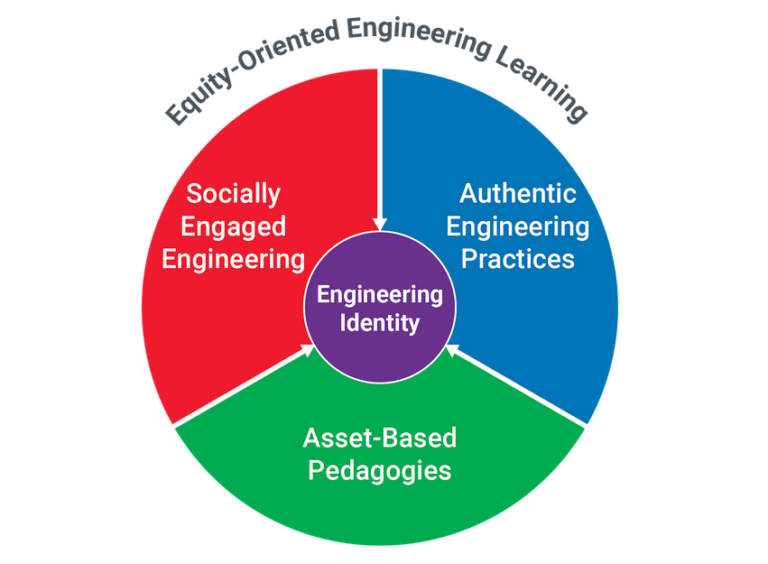 Equity-Oriented Engineering Learning